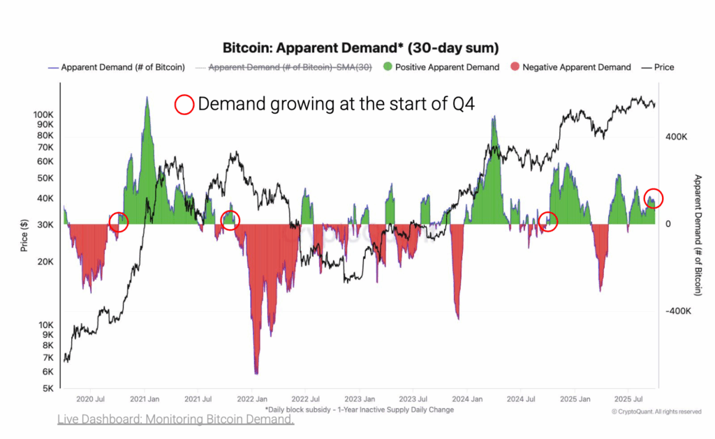 Bitcoin déjà à 118K : vers un Uptober historique jusqu’à 200 000 $ ? image 2