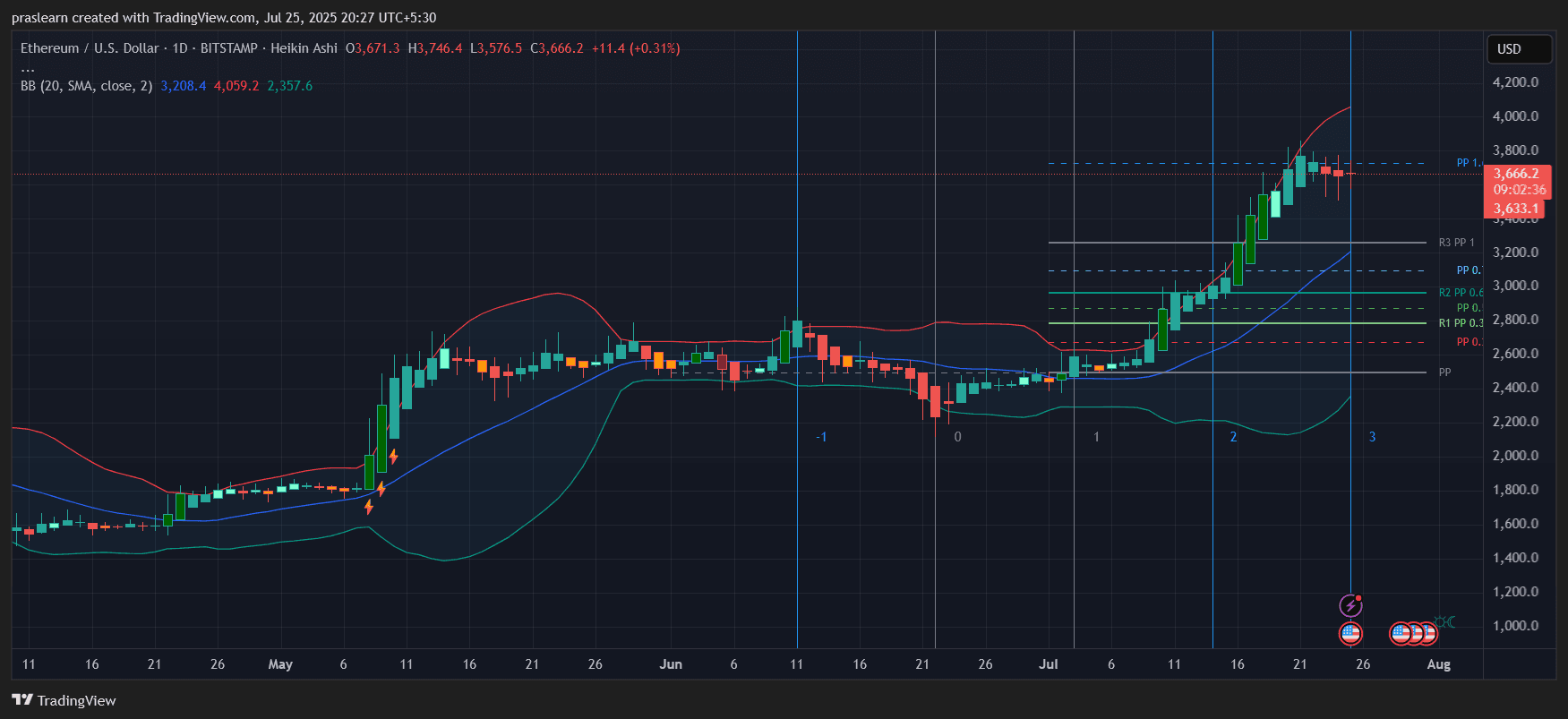 Steht der Ethereum-Preis gleich vor einem Raketenstart? image 0
