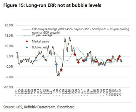 美股泡沫有多大?瑞银给出七个观测指标 image 2