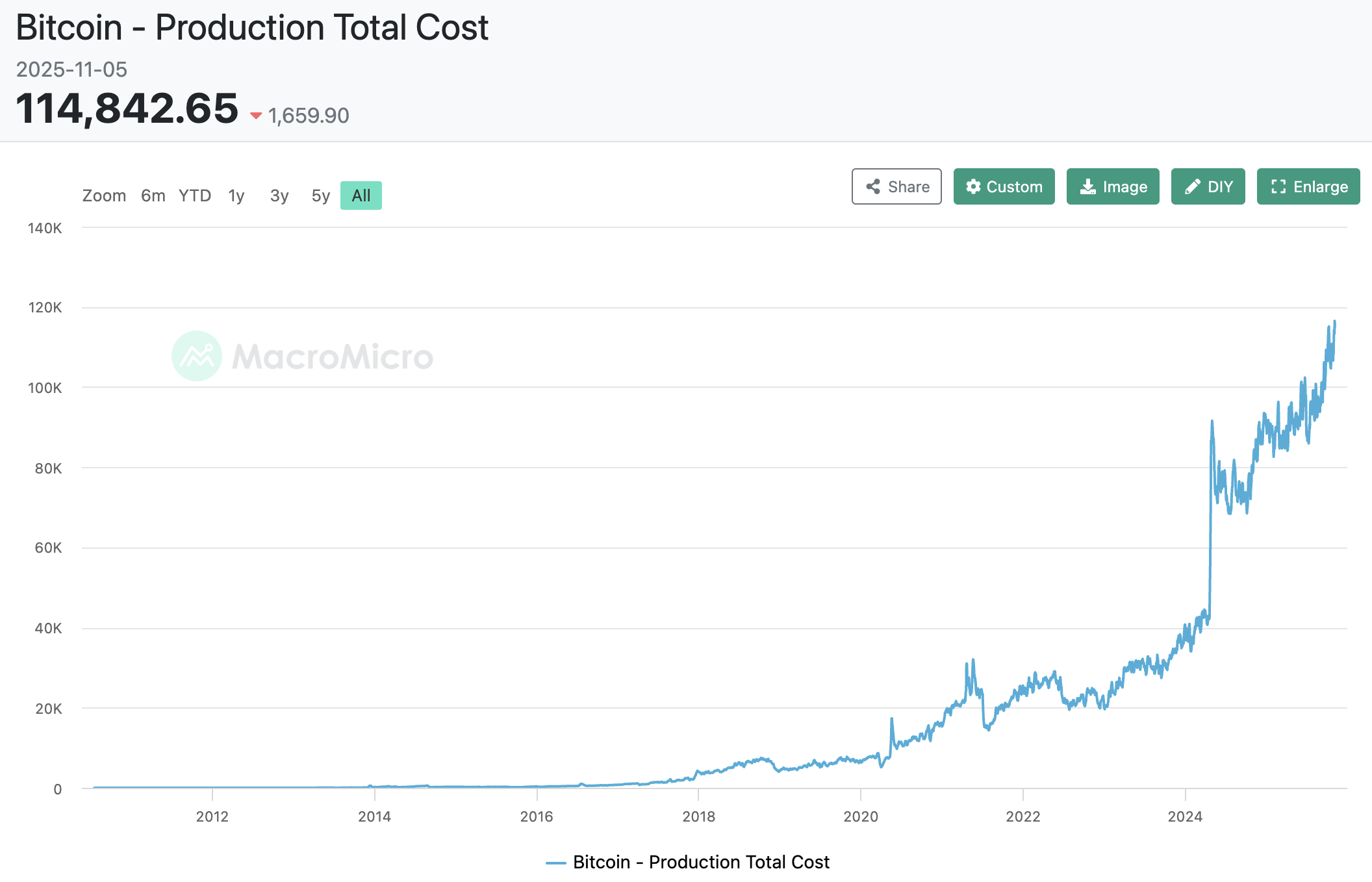 October BTC Mining: High Costs, Tight Margins, and AI Transformation image 1