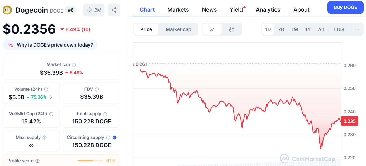 Dogecoin (DOGE) Set for a Violent Climb Back to $0.70 as One New Meme Coin Eyes 15387% Rally
