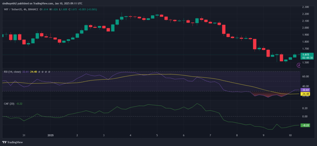 Whale Cashes Out $4.61M in Profits as WIF Drops 10% to $1.50 image 0