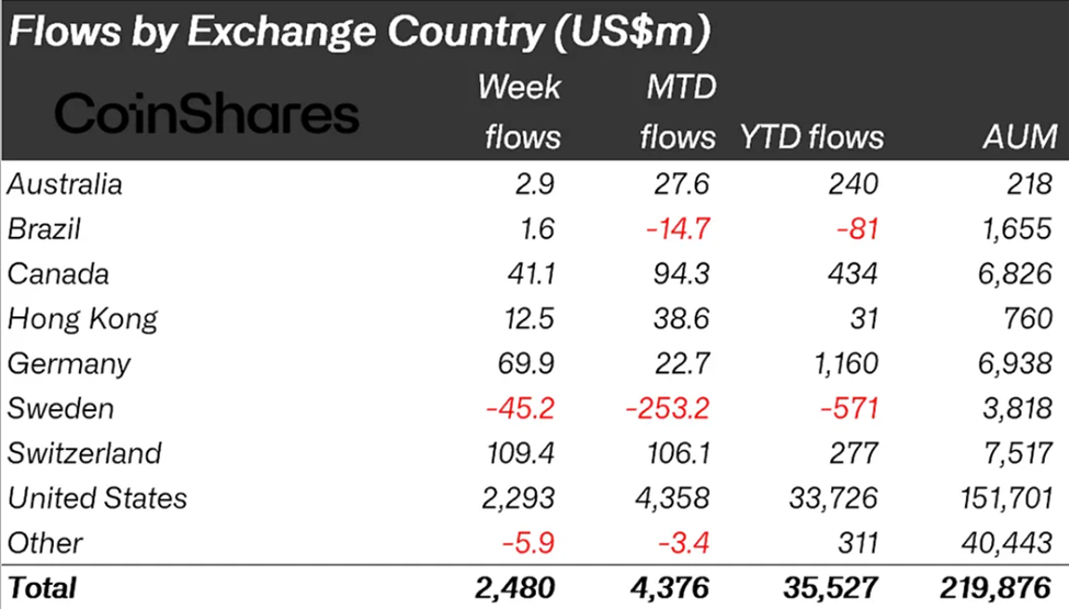 Crypto Inflows Hit $2.48 Billion Last Week as Ethereum Continues to Outpace Bitcoin image 1