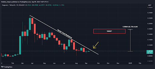 Quatre altcoins prêts à percer : rune, ftm, doge et SUPER image 5