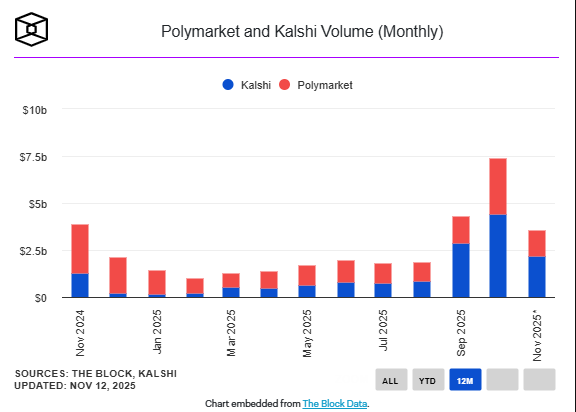 CME Group e FanDuel lançarão plataforma de mercados de previsão nos EUA no próximo mês image 0