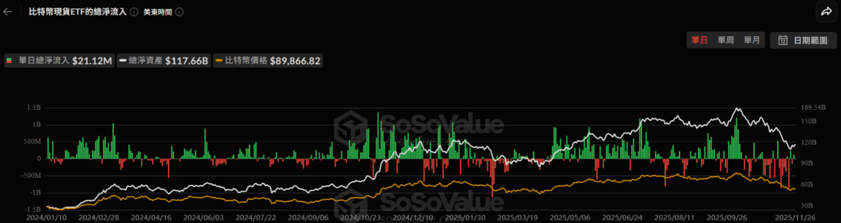 美比特幣現貨 ETF 昨資金流入 2112 萬美元，SOL ETF 中止連 21 天淨流入