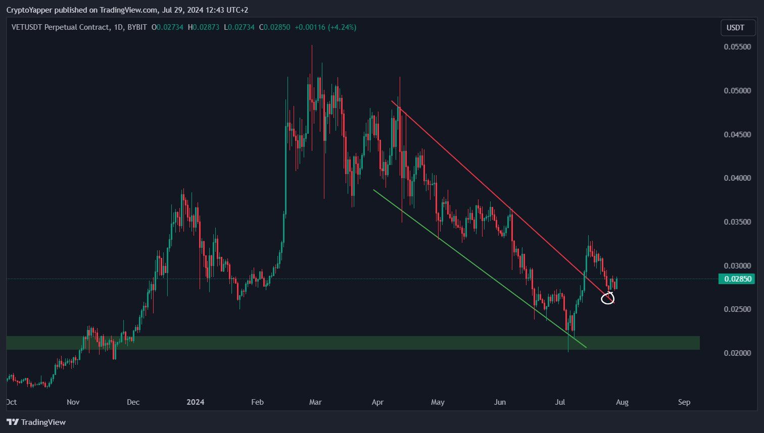 VeChain’s VET Token Gains Momentum as New DAO and Features Launch image 1