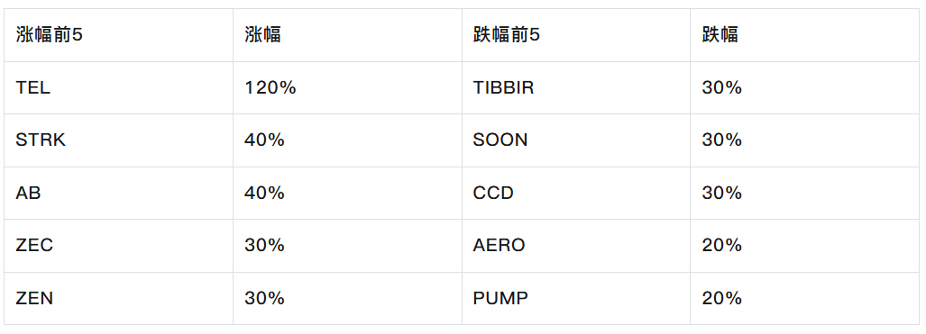 市场确认进入熊市周期，BTC抹平年内涨幅，机构资金现最大单周流出 | Foresight Weekly Recap image 1