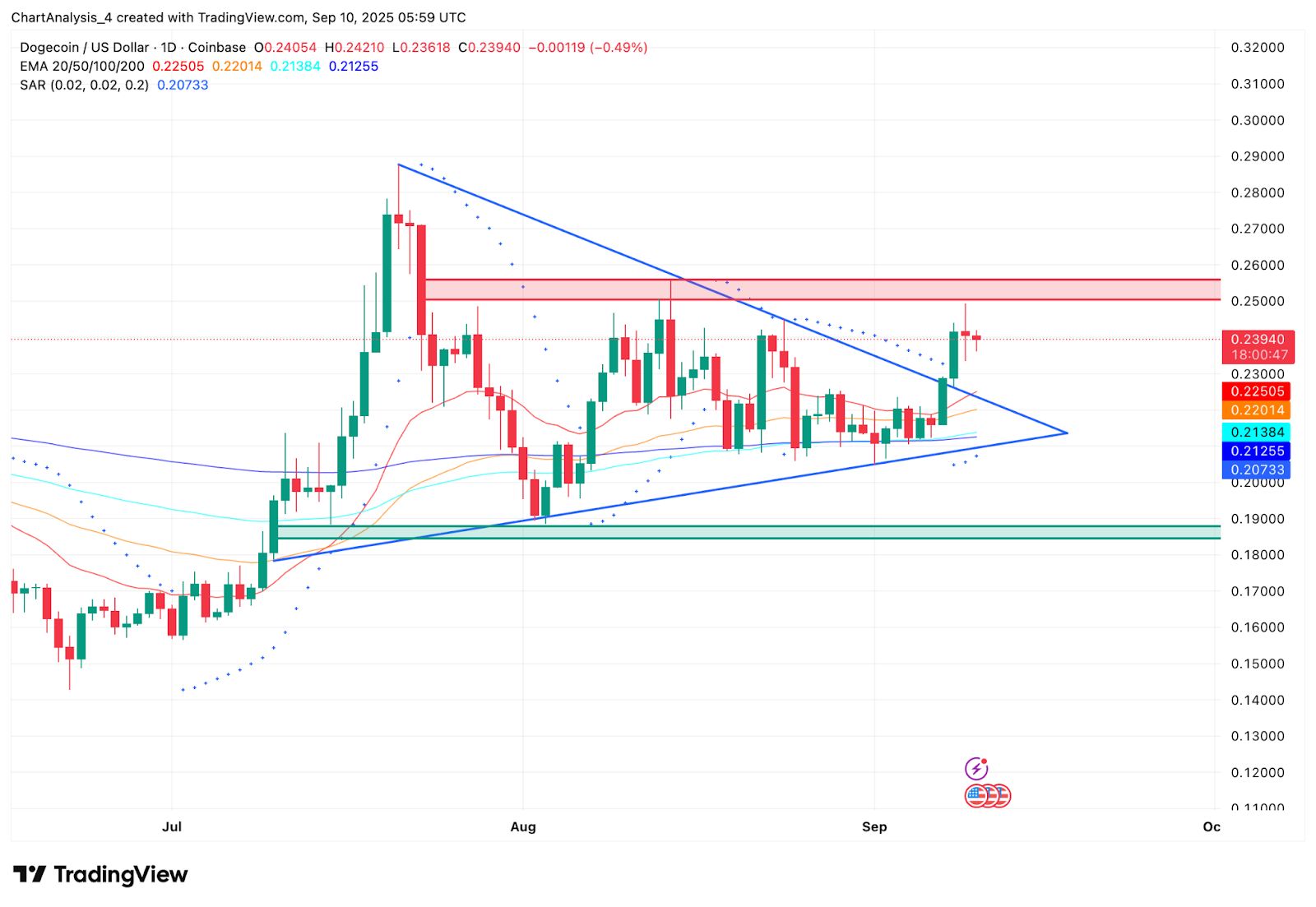 Prediksi Harga Dogecoin (DOGE) Untuk 11 September image 1