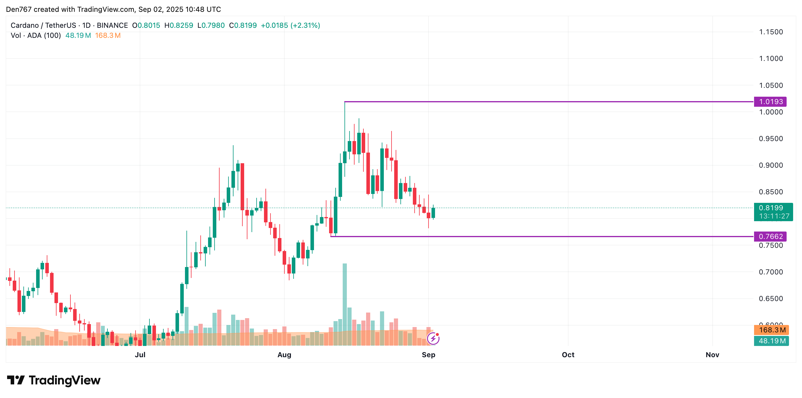 Bitcoin May Extend Rally Toward $114,000 While Most Altcoins Consolidate, CoinStats Suggests image 4