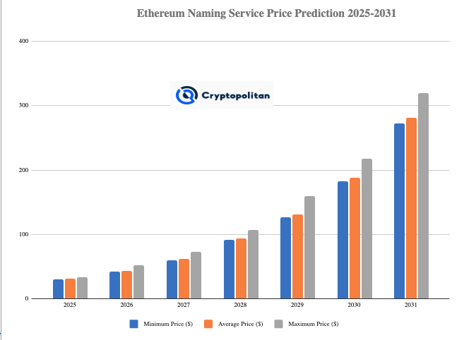 Ethereum Name Service price prediction 2025-2031: Is ENS a good investment?