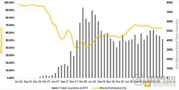 Outlier Ventures：比特币减半驱动的四年周期已不成立 image 9