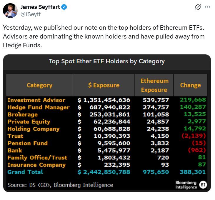 Investment advisers ’dominating’ with $18.3B in Bitcoin, Ether ETFs image 0