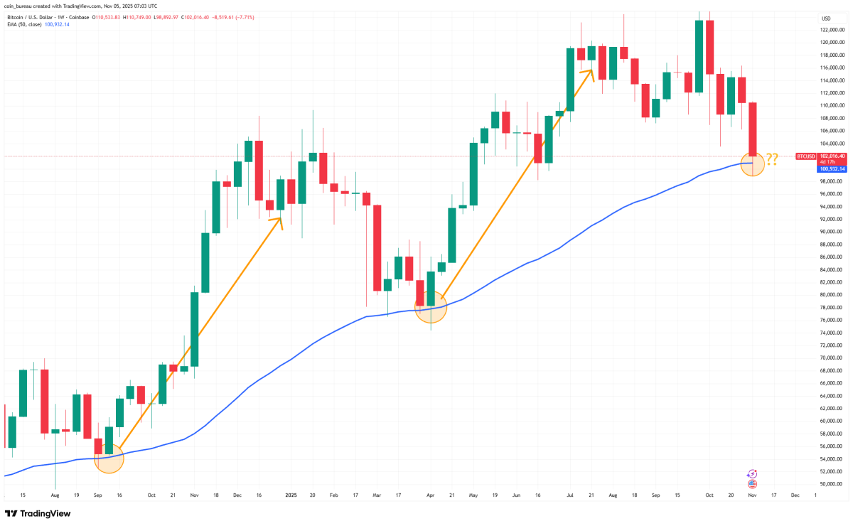 Bitcoinning “Qizil Oktyabr”i Noyabrga ham o‘tdi: BTC $100Kdan pastga tushdi image 1