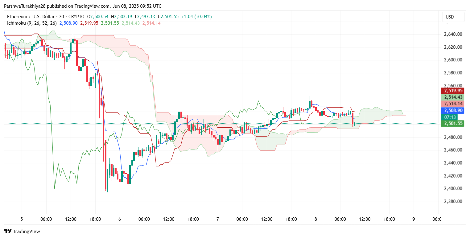 Ethereum (ETH) Price Prediction for June 10: Key Support, Volatility Ahead, and Breakout Risk Builds image 7
