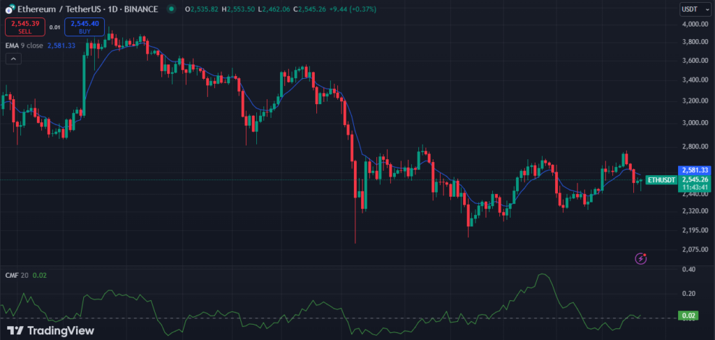 Will Ethereum Break Free from Its Mixed Market Signals? image 1