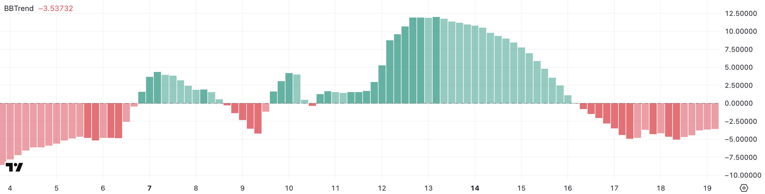 Hedera (HBAR) Trading Volume Drops 27% Despite Signs of Bullish Recovery image 0