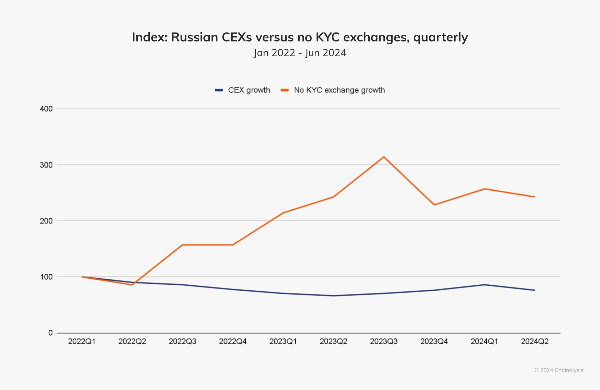 Chainalysis: российские криптосервисы процветают на фоне санкций image 1