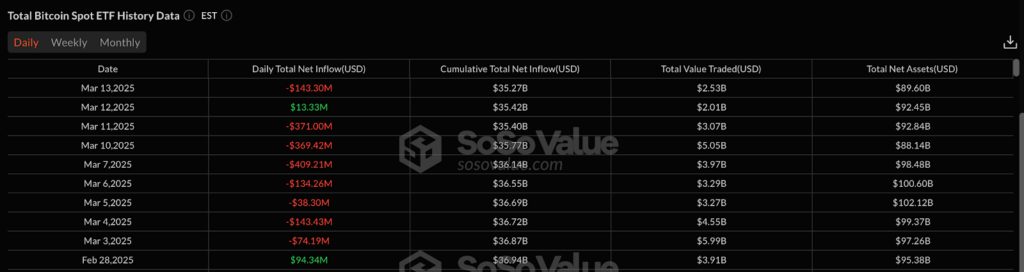 Спрос на биткоин становится отрицательным, поскольку ETF-фонды теряют $1,7 млрд. в результате оттока средств image 1