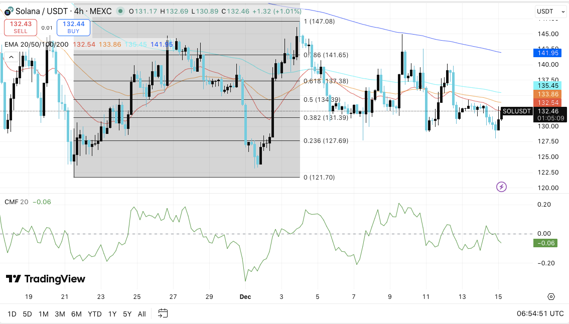 Прогноз цены Solana: SOL торгуется в узком диапазоне, пока трейдеры переоценивают риски image 0