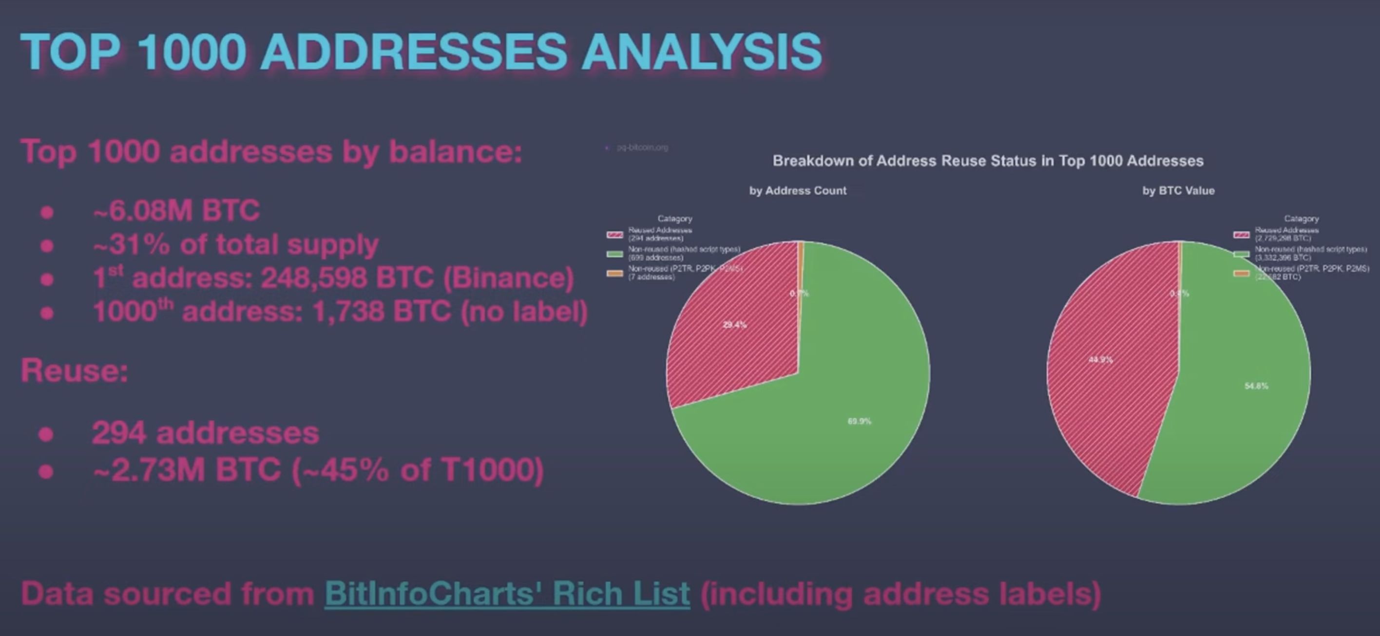 Nearly 33% of Bitcoin Supply is Vulnerable to Quantum Attacks Due to This Habit image 0