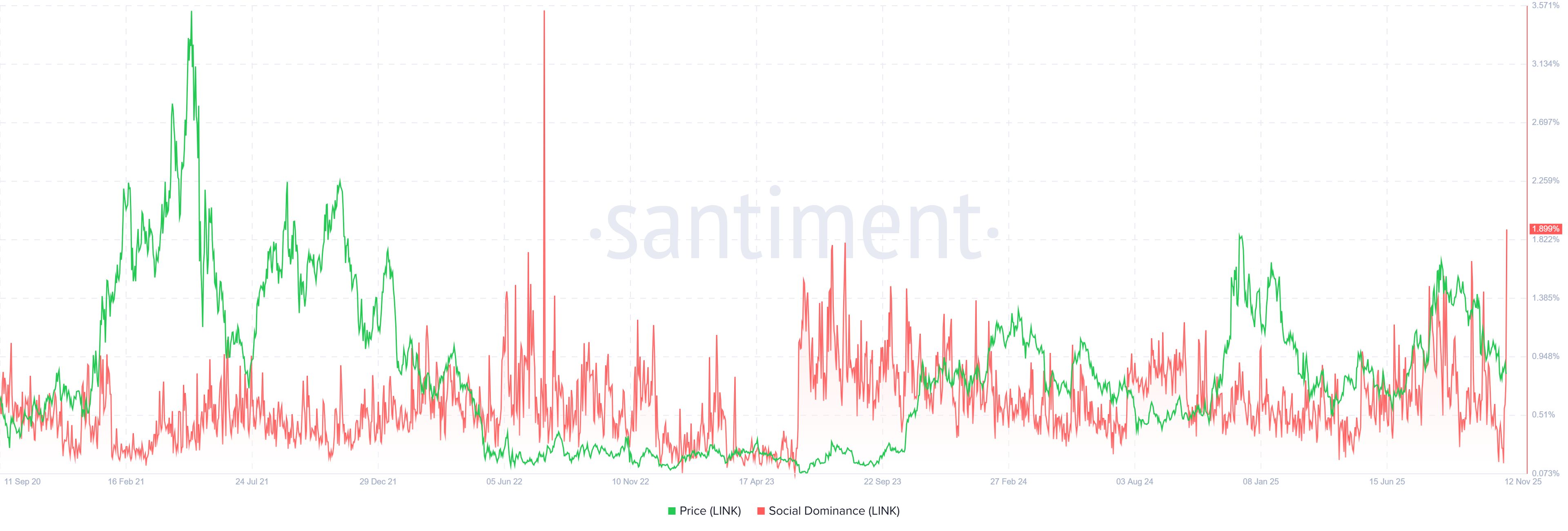 Pronóstico de Chainlink: Las perspectivas de LINK mejoran a medida que las recompensas por staking y la actividad de las ballenas fortalecen la deman image 0
