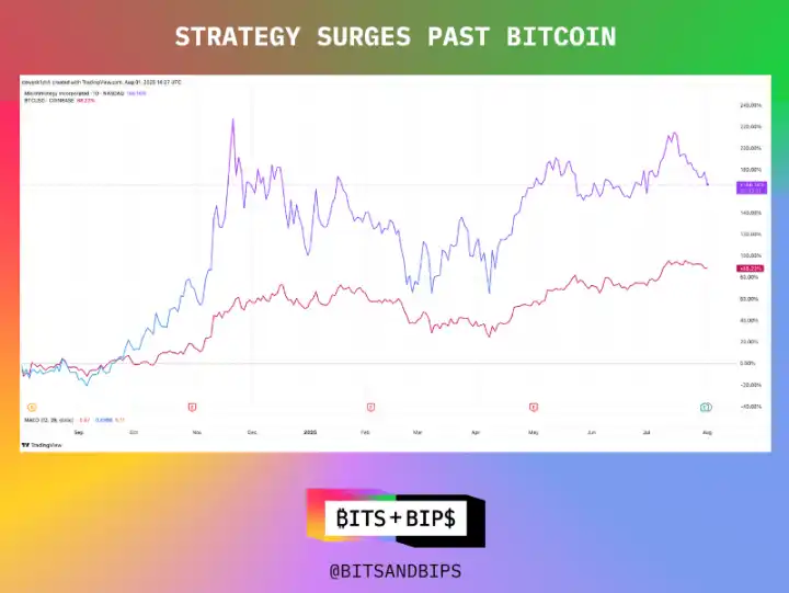 Strategy营收创新高，比特币策略如何避免被清算？ image 1