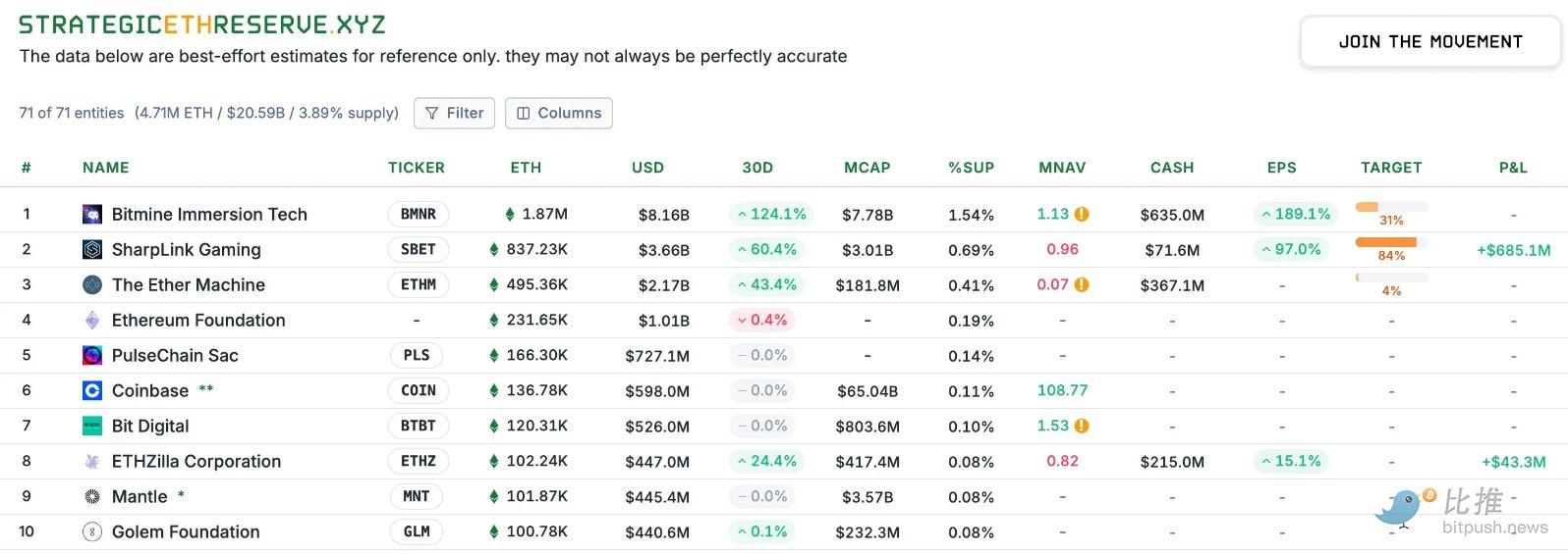 Tom Lee：ETHは「1971年の瞬間」を迎えており、6万ドルの評価は妥当 image 0