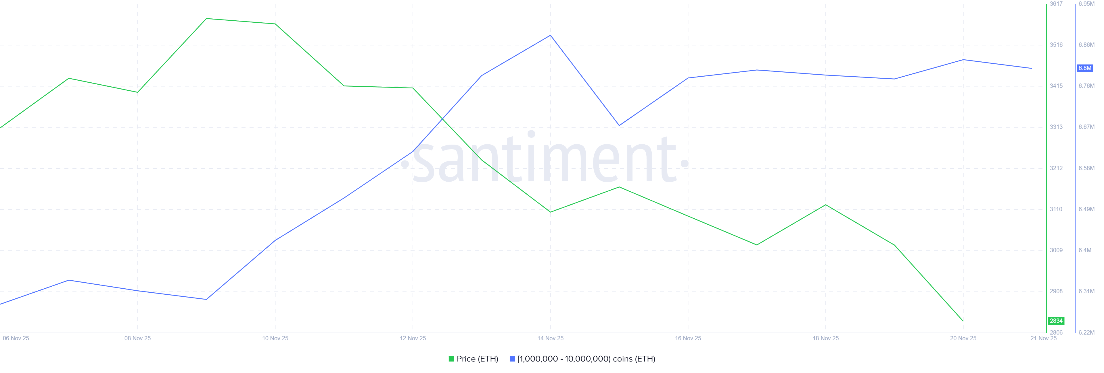 Where Does Ethereum Whale Accumulation Stand As Price Dips Below $3,000? image 0
