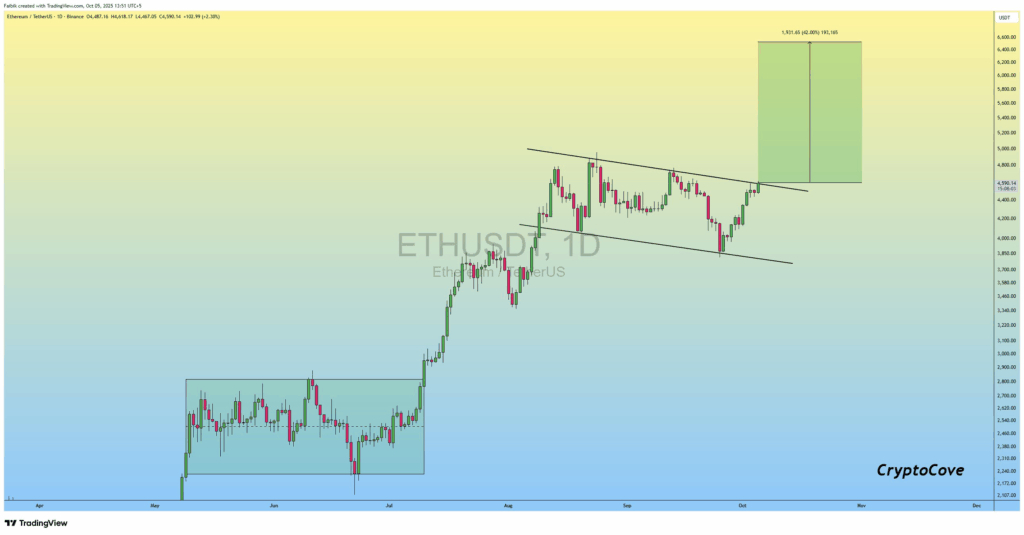 Predicción del precio de Ethereum: Un analista revela el plazo probable para que la ETH alcance la ATH image 4