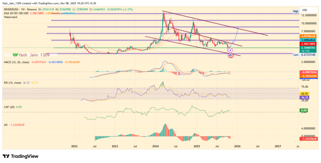 Прогноз цены RENDER на 2025 год: насколько далеко может вырасти RENDER, если $4.19 станет поддержкой? image 7