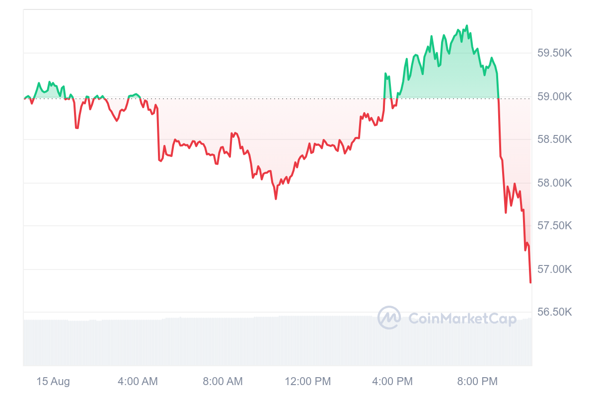 Bitcoin Price Saw Below $57,000! But Why? Legendary Analyst il Capo Released a Breaking Statement – Here are the Latest Data