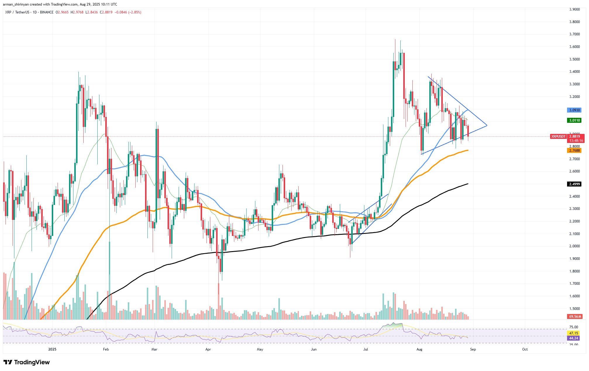 XRP Could Drop to 100–200 EMA If Triangle Support Breaks Amid Divided Market image 0