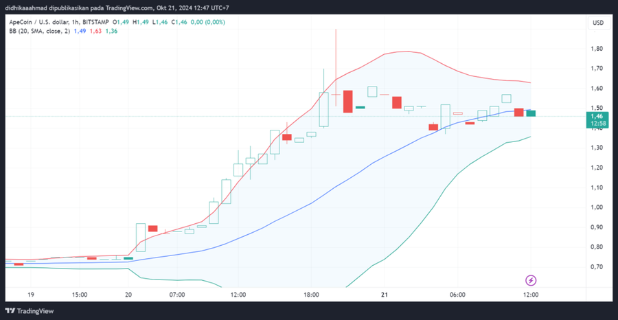 ApeCoin $APE Melonjak 156% Setelah Peluncuran ApeChainHubungan Strategis dan Aksesibilitas yang DitingkatkanKelebihan ApeChain – Fokus pada Pengalama image 0