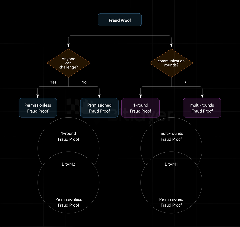 解析比特币Layer2扩容技术:有效性证明与欺诈证明 image 4
