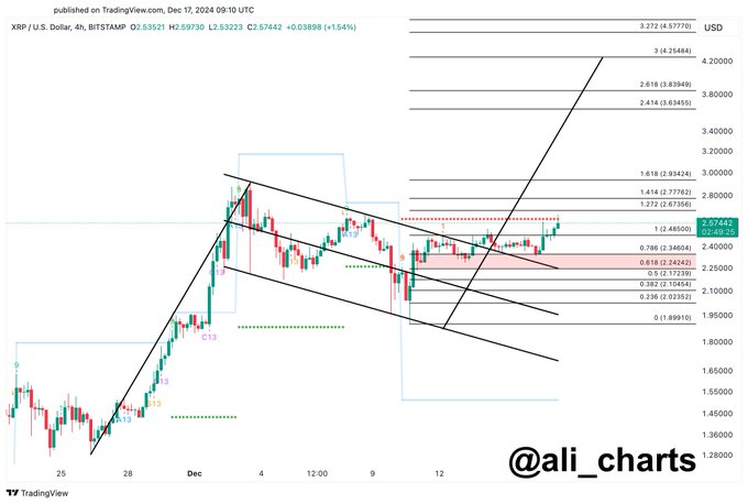 Trader Says XRP Will Be Off to the Races Once Major Resistance Level Is Overcome – Here’s His Price Target image 0