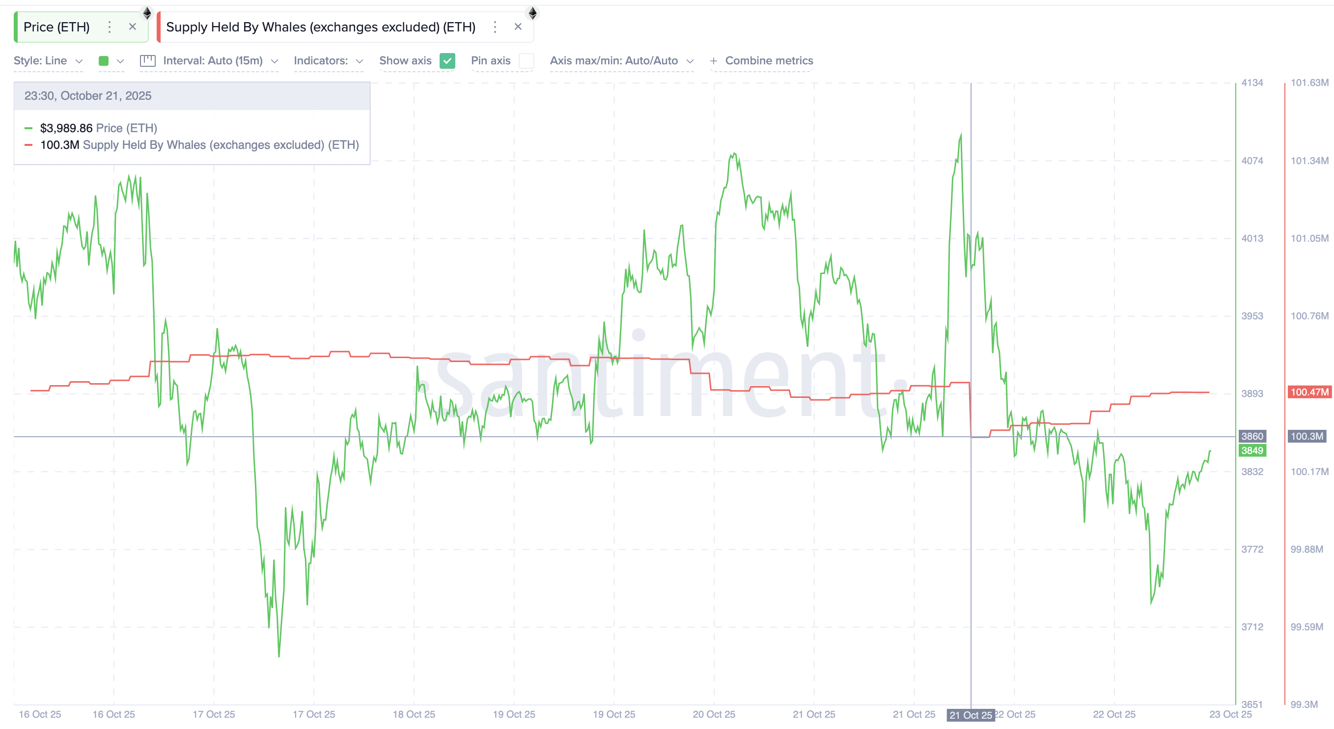 دفعة الحوت بقيمة 660 مليون دولار في Ethereum تواجه جداراً من الشك — ما التالي لسعر العملة؟ image 0