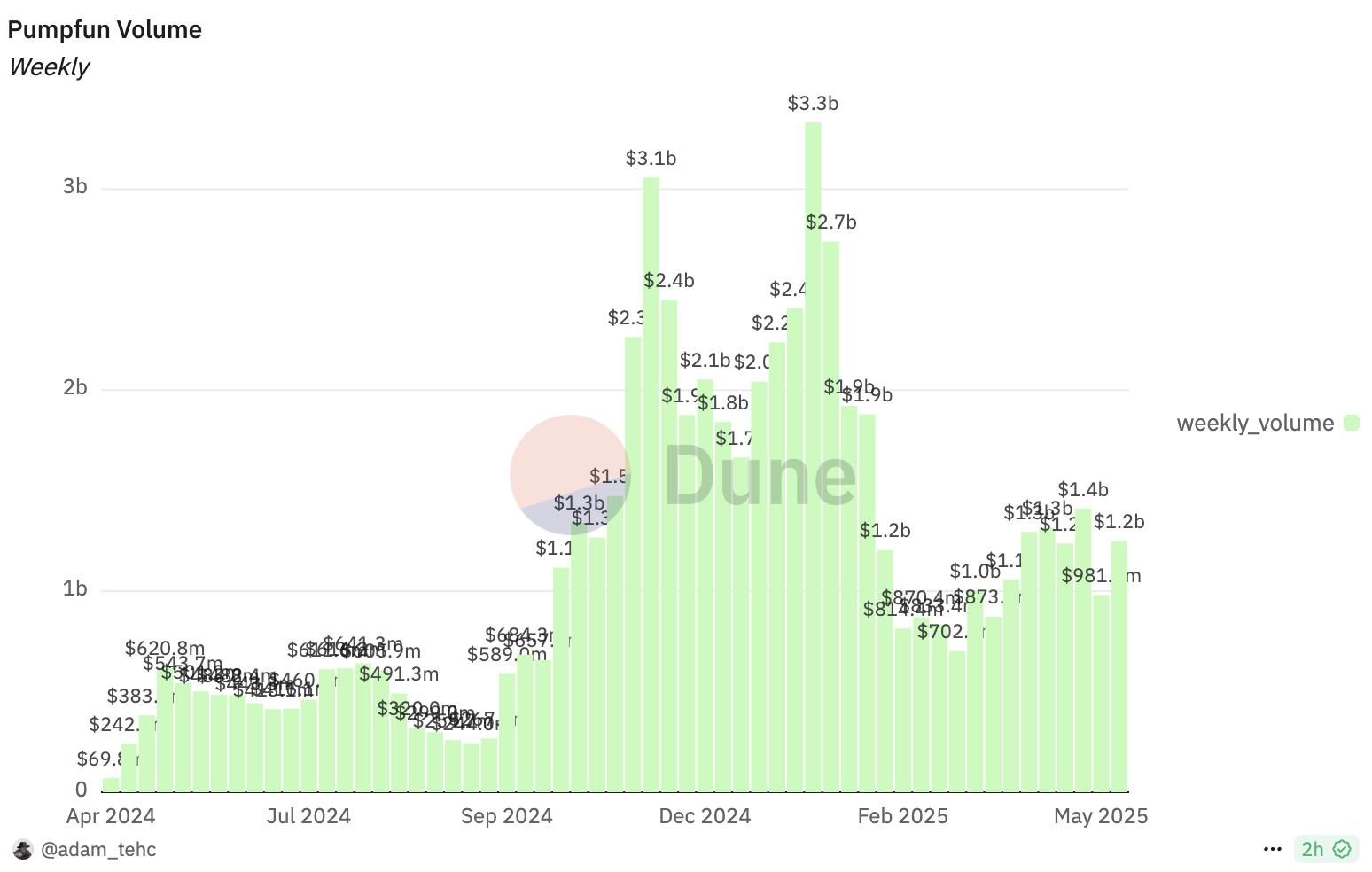 Solana Meme Coin Market Cools as Launchpad Graduation Rates Drop image 2