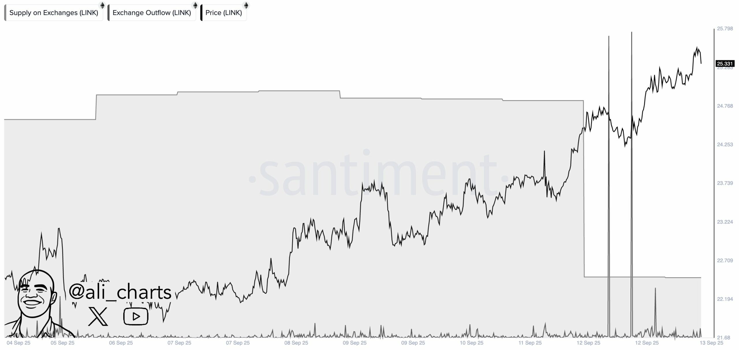 Chainlink Could See Further Gains After SBI Partnership, Bitwise ETF Filing and Large Exchange Outflows image 1