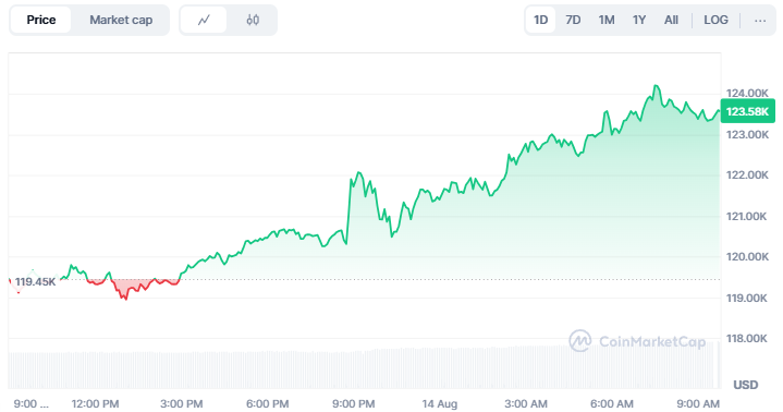Bitcoin Pecah Rekor Baru, Harga Tembus US$124.000 image 0