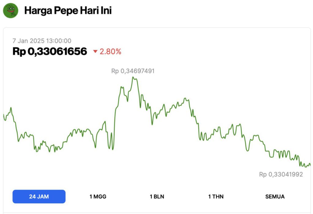 Harga Pepe Coin Alami Koreksi Hari Ini (7/1/25): Bisakah PEPE Capai 1 Sen? image 0