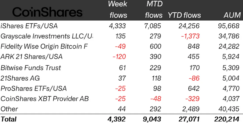 Crypto funds post record $4.4B inflows as Ether ETPs break 2024 gains image 2