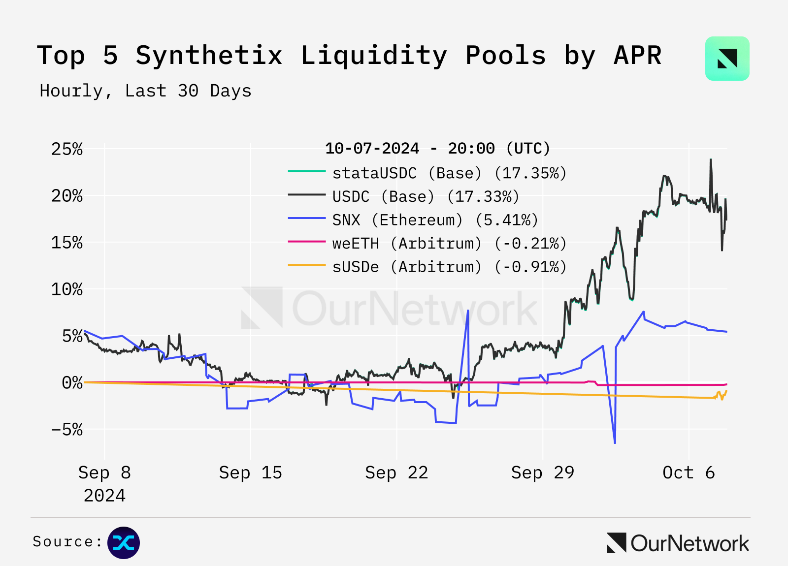 衍生品交易平台链上数据：JUP 达成 1000 亿美元交易量，Solana 上 USDC 借贷 APR 达 8.5% image 8