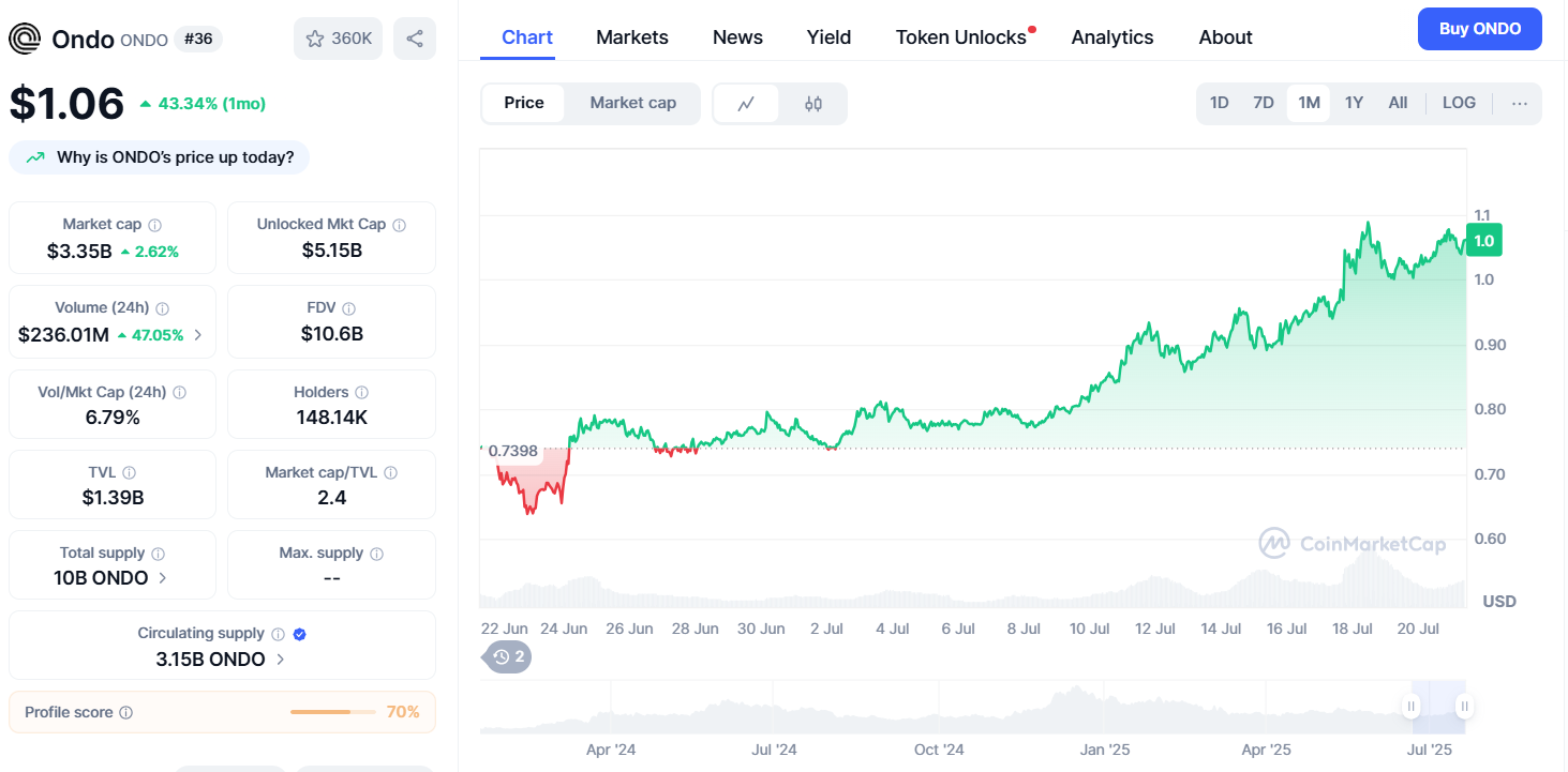ONDO vs HBAR: Welcher Altcoin könnte den nächsten Anstieg anführen? image 1