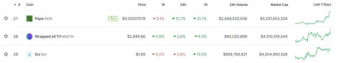 $PEPE token flips $SUI in market capitalization rankings image 0