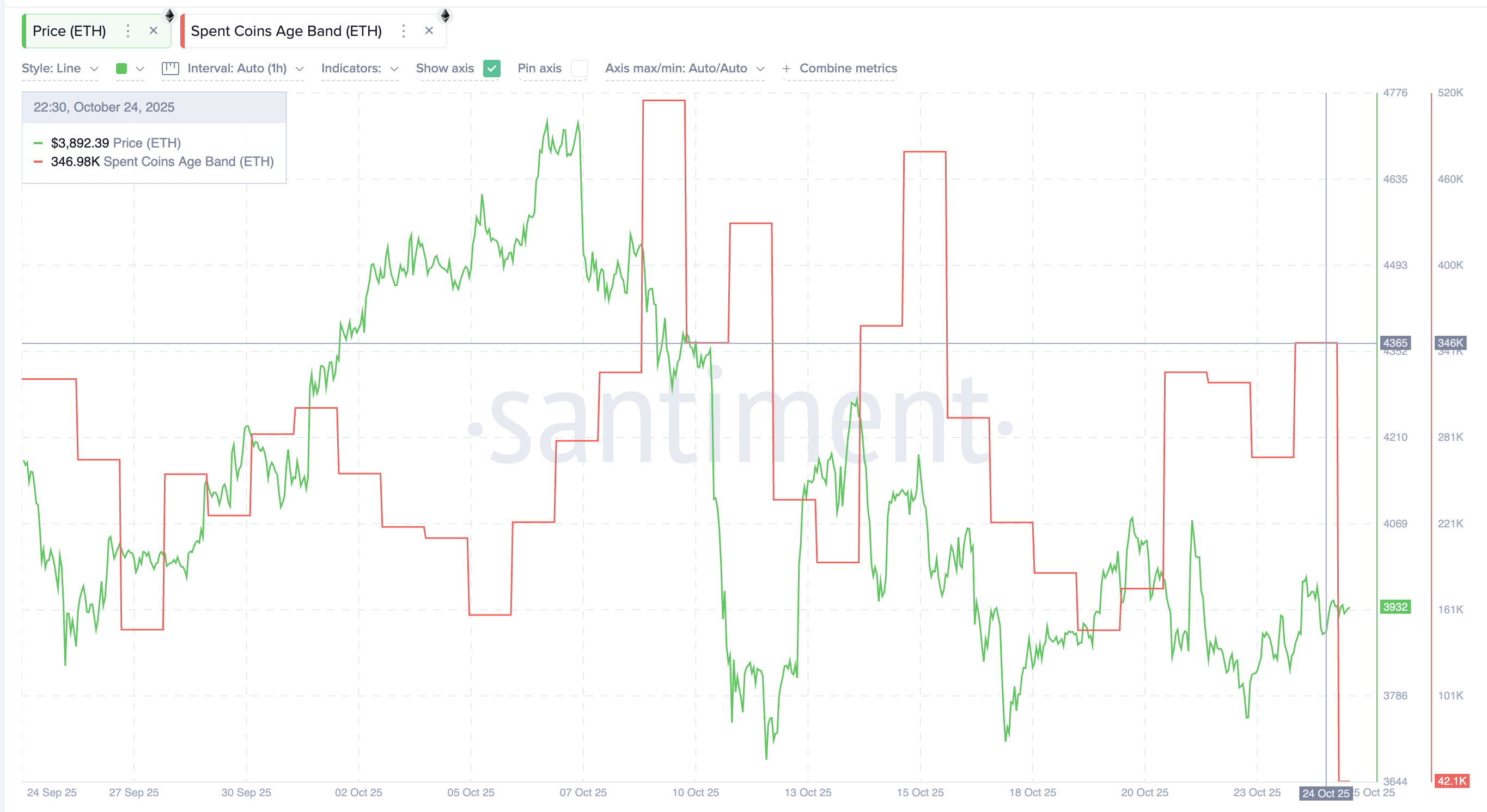 Baleias compram, moedas dormentes aumentam — o Ethereum está prestes a disparar? image 0