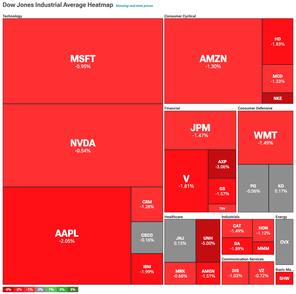 Dow Jones down 600 points, stocks retreat while Bitcoin registeres all-time high image 0