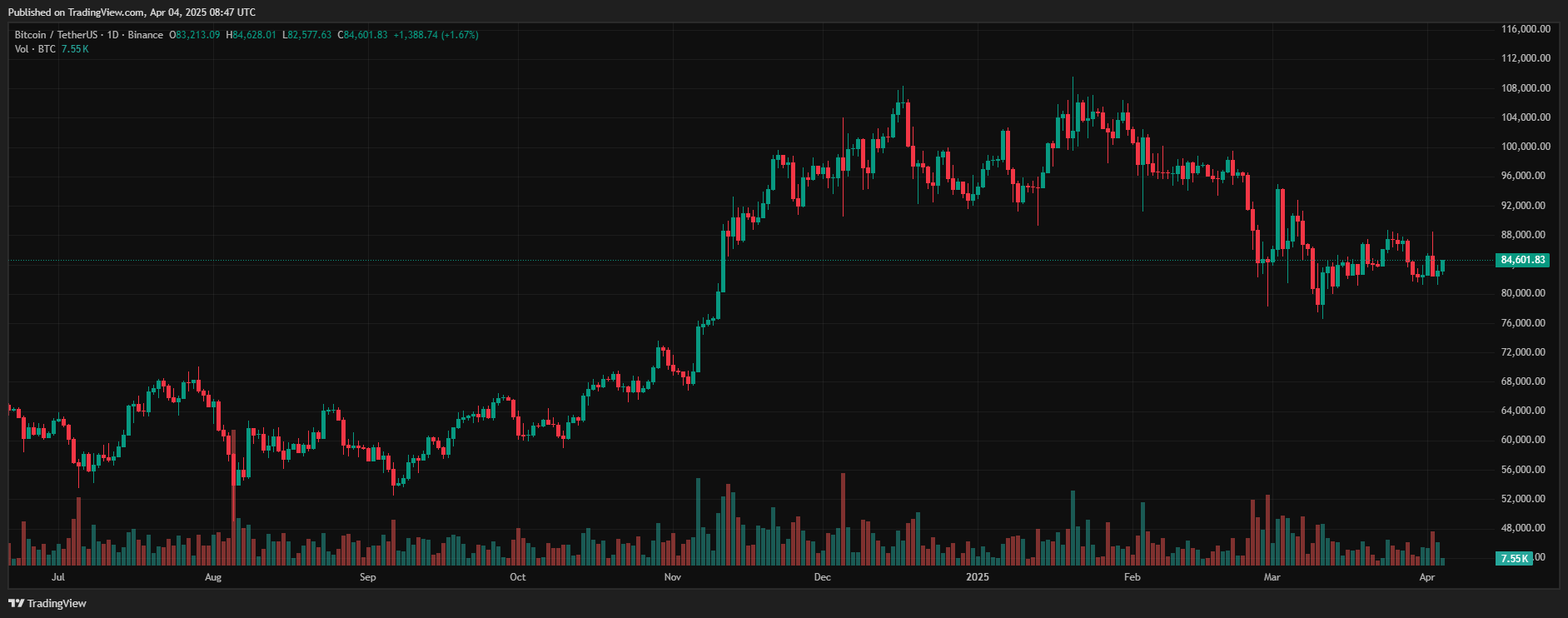 Saylor cho biết tính thanh khoản cao của Bitcoin biến nó thành tài sản rủi ro ngắn hạn image 0