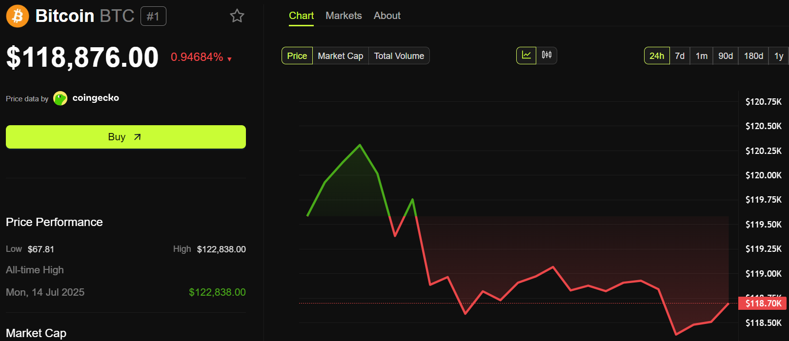 Bitcoin Climbs as US CPI Inflation Data Lands Below Target image 0