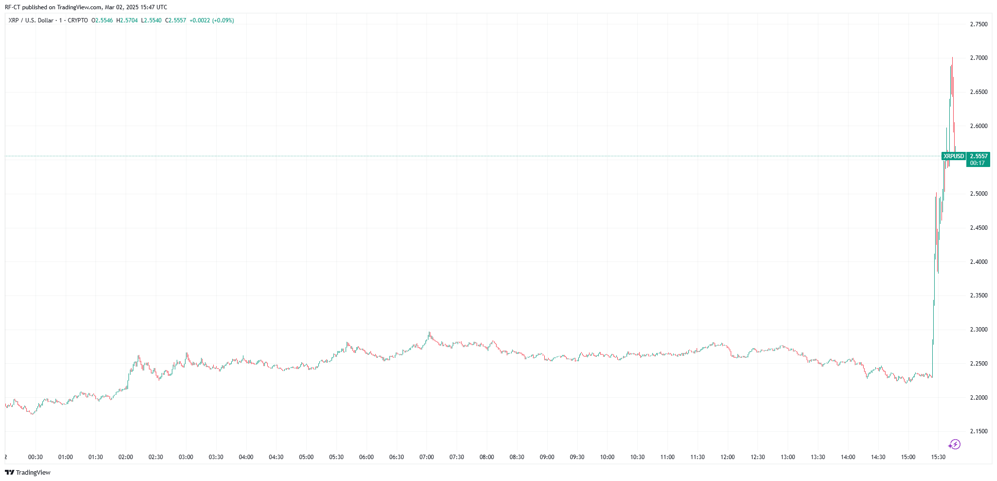 Warum ist der XRP Kurs nach Trumps Ankündigung der Kryptoreserve um über 20% gestiegen? image 2